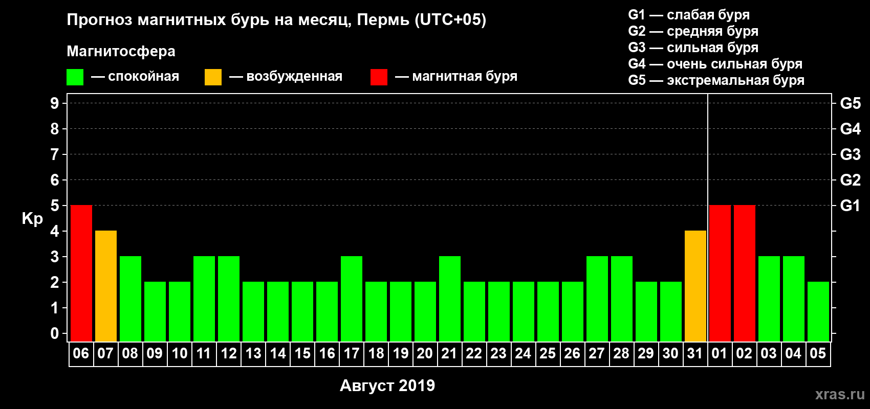 Прогноз максимального суточного геомагнитного индекса Kp на <b>1 месяц</b> (31 день) <b>с 06 августа по 05 сентября 2019 г</b>
