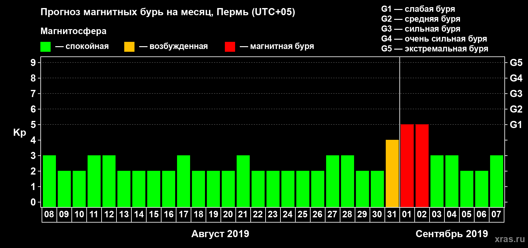 Прогноз максимального суточного геомагнитного индекса Kp на <b>1 месяц</b> (31 день) <b>с 08 августа по 07 сентября 2019 г</b>