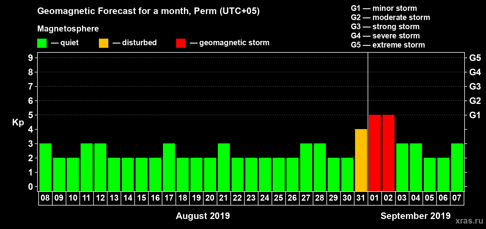 Forecast of the daily maximal value of geomagnetic index Kp for <b>1 month</b> (31 days) <b>from Aug 08, 2019 to Sep 07, 2019</b>