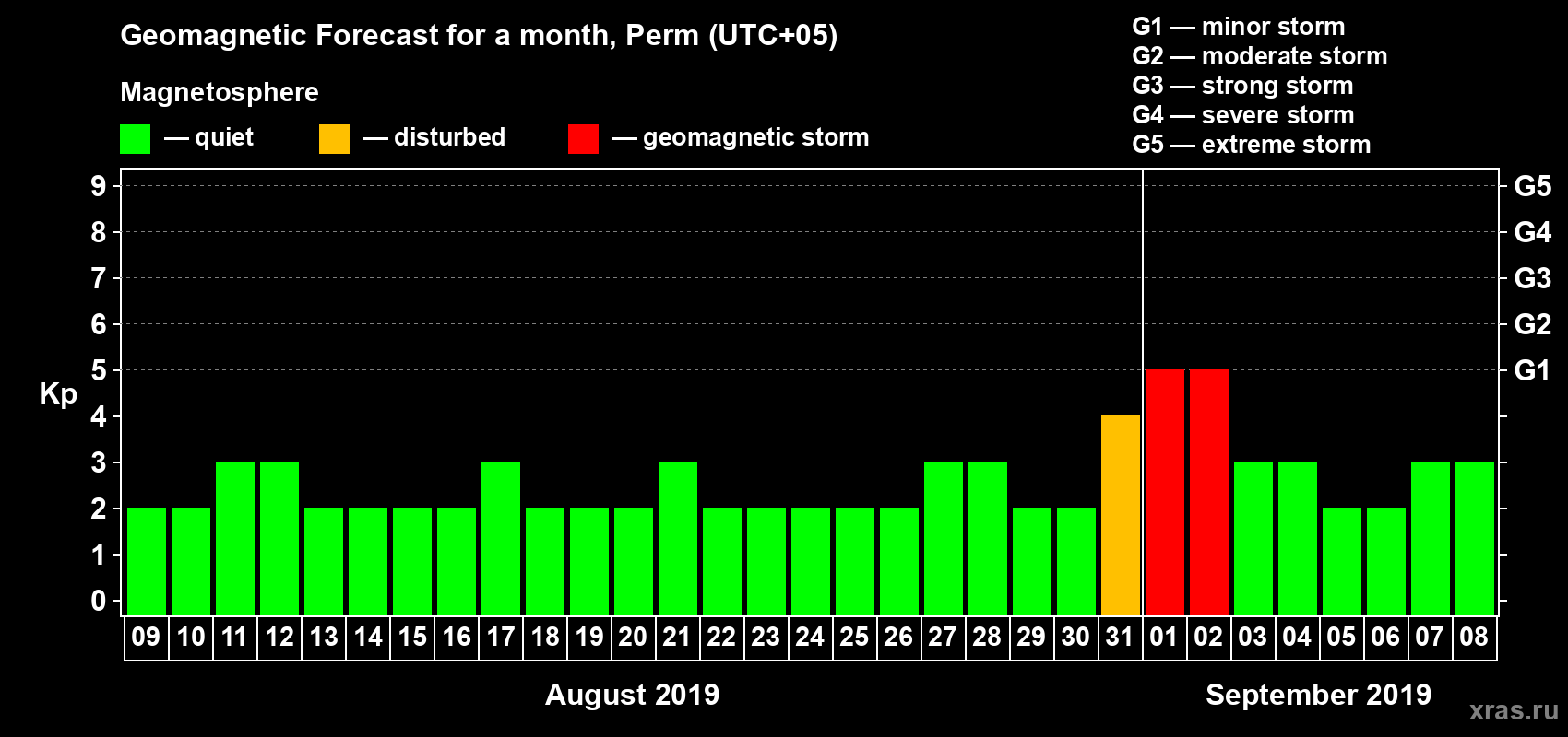 Forecast of the daily maximal value of geomagnetic index Kp for <b>1 month</b> (31 days) <b>from Aug 09, 2019 to Sep 08, 2019</b>