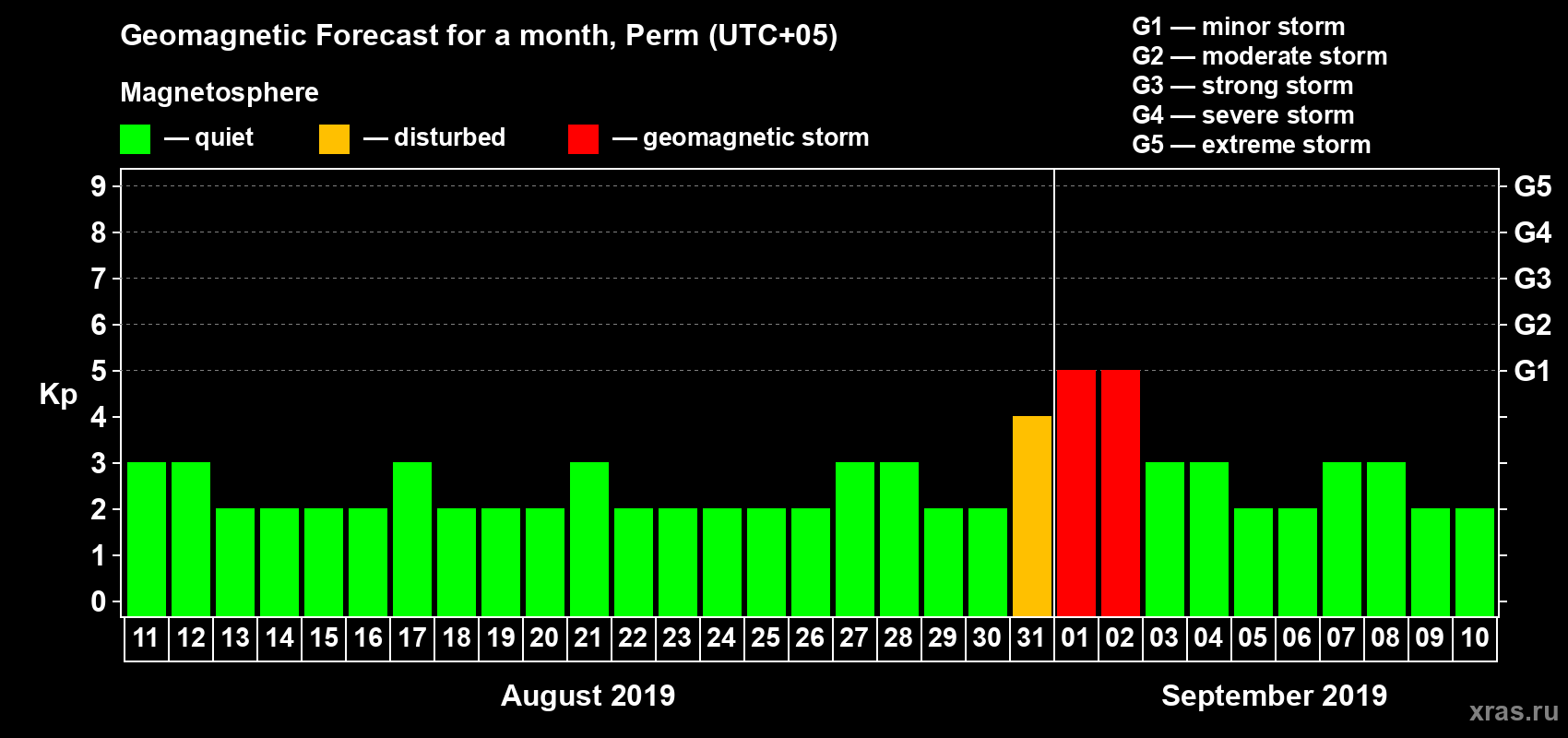Forecast of the daily maximal value of geomagnetic index Kp for <b>1 month</b> (31 days) <b>from Aug 11, 2019 to Sep 10, 2019</b>