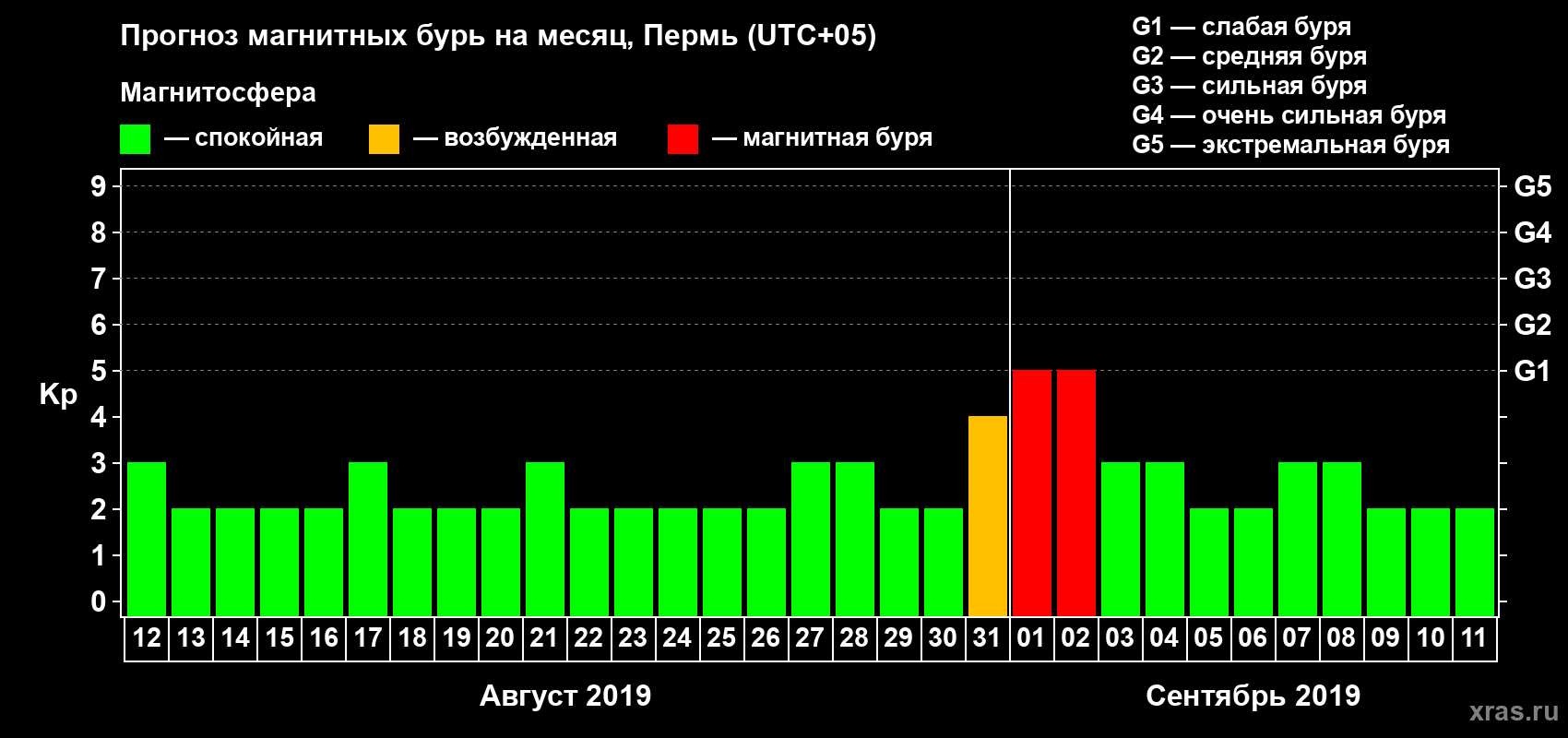Прогноз максимального суточного геомагнитного индекса Kp на <b>1 месяц</b> (31 день) <b>с 12 августа по 11 сентября 2019 г</b>