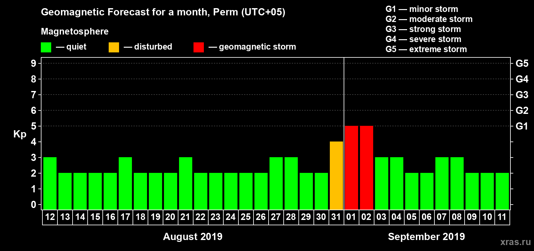 Forecast of the daily maximal value of geomagnetic index Kp for <b>1 month</b> (31 days) <b>from Aug 12, 2019 to Sep 11, 2019</b>