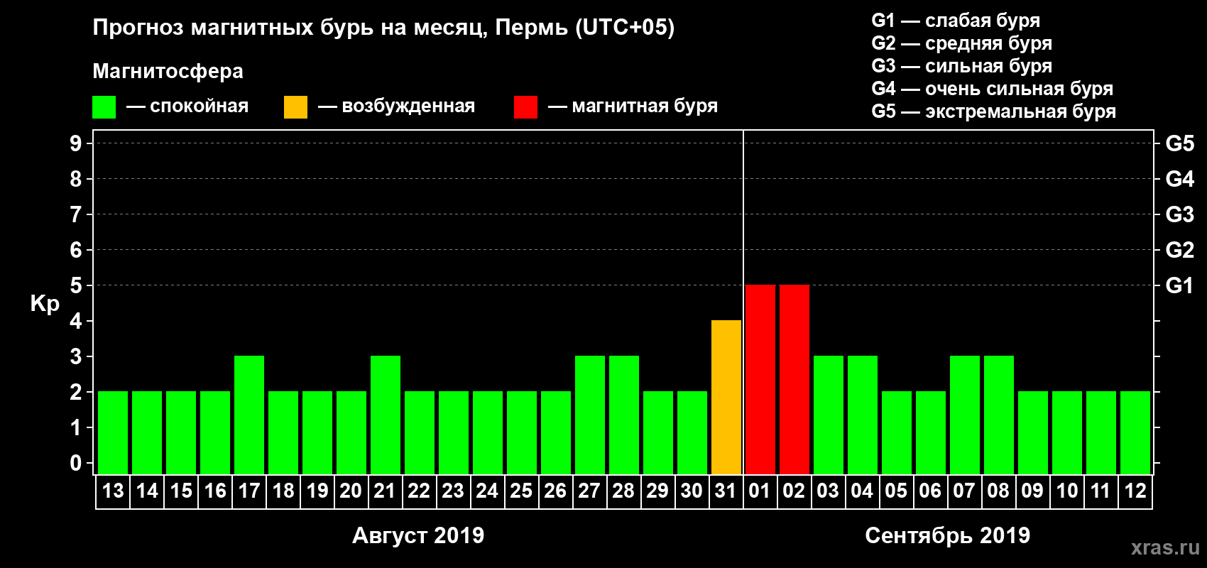 Прогноз максимального суточного геомагнитного индекса Kp на <b>1 месяц</b> (31 день) <b>с 13 августа по 12 сентября 2019 г</b>