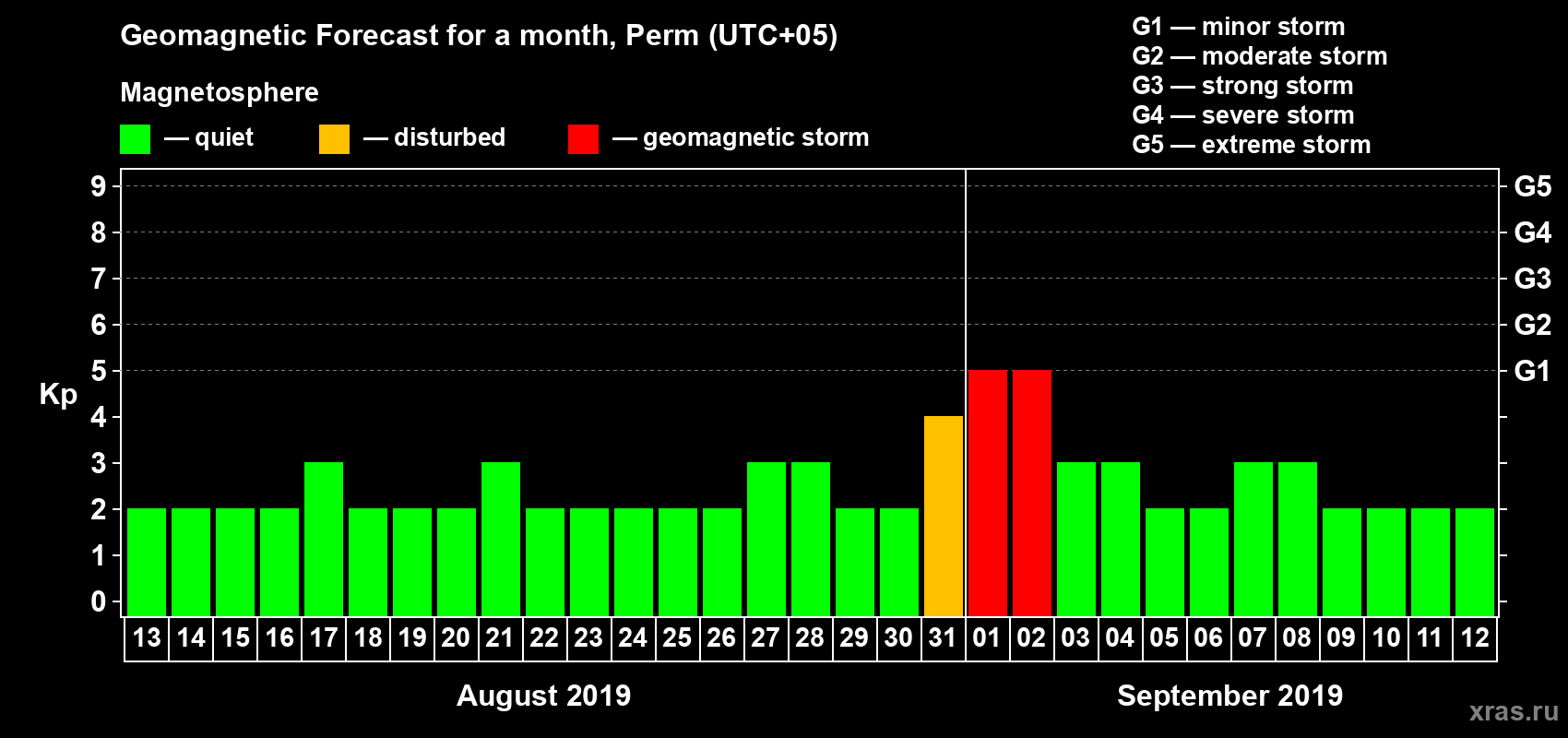Forecast of the daily maximal value of geomagnetic index Kp for <b>1 month</b> (31 days) <b>from Aug 13, 2019 to Sep 12, 2019</b>