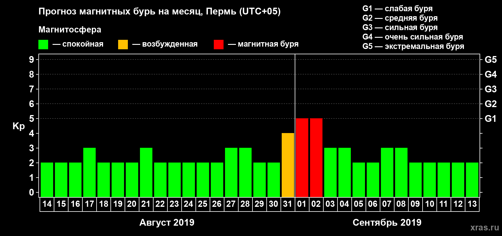 Прогноз максимального суточного геомагнитного индекса Kp на <b>1 месяц</b> (31 день) <b>с 14 августа по 13 сентября 2019 г</b>