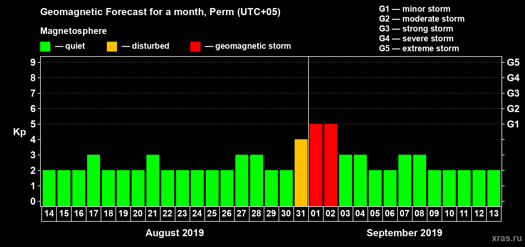 Forecast of the daily maximal value of geomagnetic index Kp for <b>1 month</b> (31 days) <b>from Aug 14, 2019 to Sep 13, 2019</b>