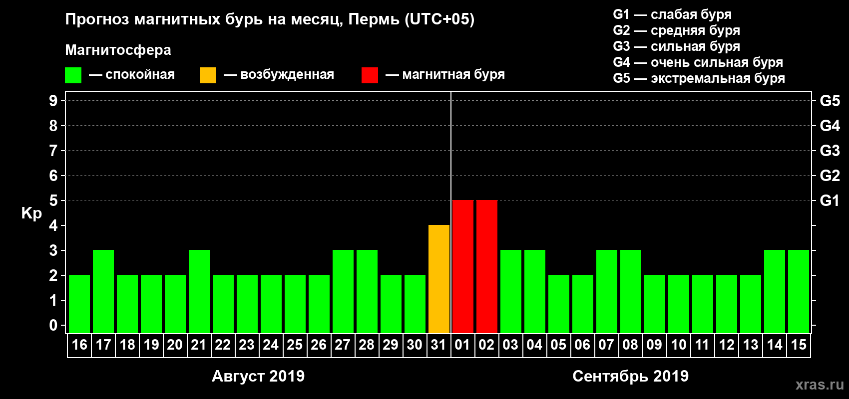 Прогноз максимального суточного геомагнитного индекса Kp на <b>1 месяц</b> (31 день) <b>с 16 августа по 15 сентября 2019 г</b>