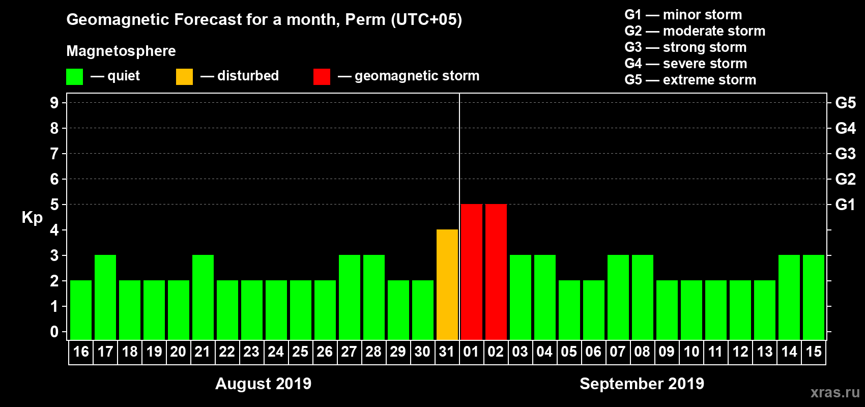 Forecast of the daily maximal value of geomagnetic index Kp for <b>1 month</b> (31 days) <b>from Aug 16, 2019 to Sep 15, 2019</b>