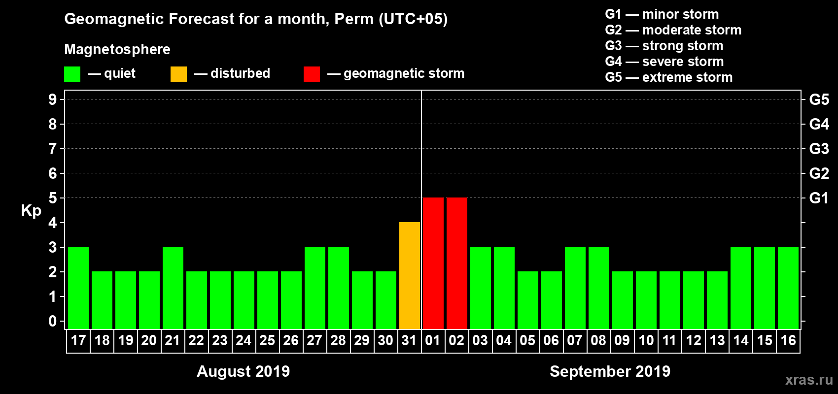 Forecast of the daily maximal value of geomagnetic index Kp for <b>1 month</b> (31 days) <b>from Aug 17, 2019 to Sep 16, 2019</b>