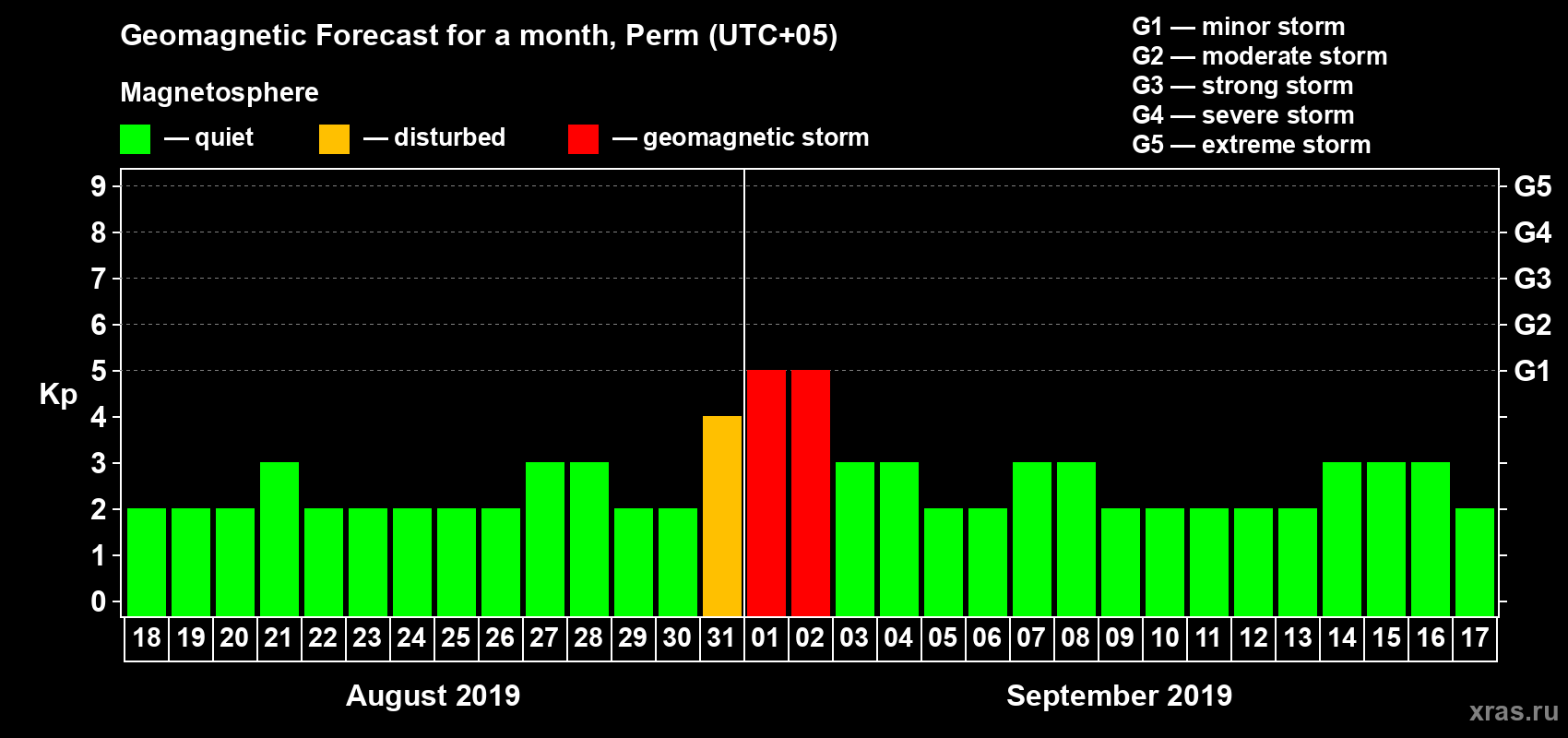 Forecast of the daily maximal value of geomagnetic index Kp for <b>1 month</b> (31 days) <b>from Aug 18, 2019 to Sep 17, 2019</b>
