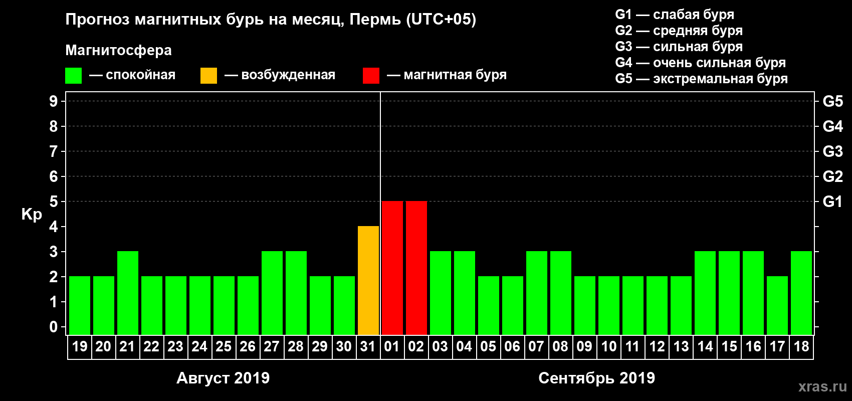 Прогноз максимального суточного геомагнитного индекса Kp на <b>1 месяц</b> (31 день) <b>с 19 августа по 18 сентября 2019 г</b>
