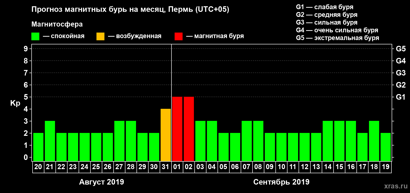 Прогноз максимального суточного геомагнитного индекса Kp на <b>1 месяц</b> (31 день) <b>с 20 августа по 19 сентября 2019 г</b>