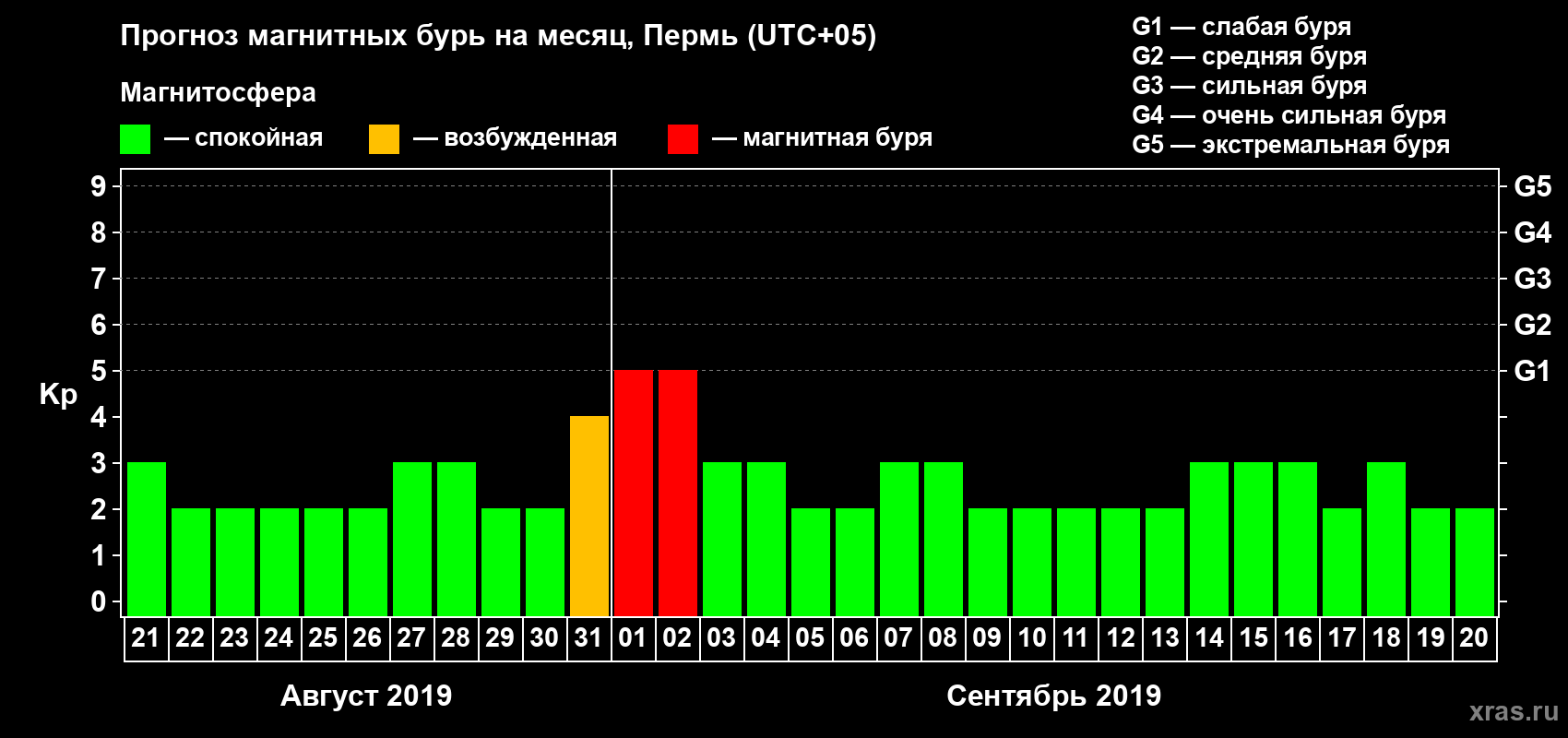 Прогноз максимального суточного геомагнитного индекса Kp на <b>1 месяц</b> (31 день) <b>с 21 августа по 20 сентября 2019 г</b>