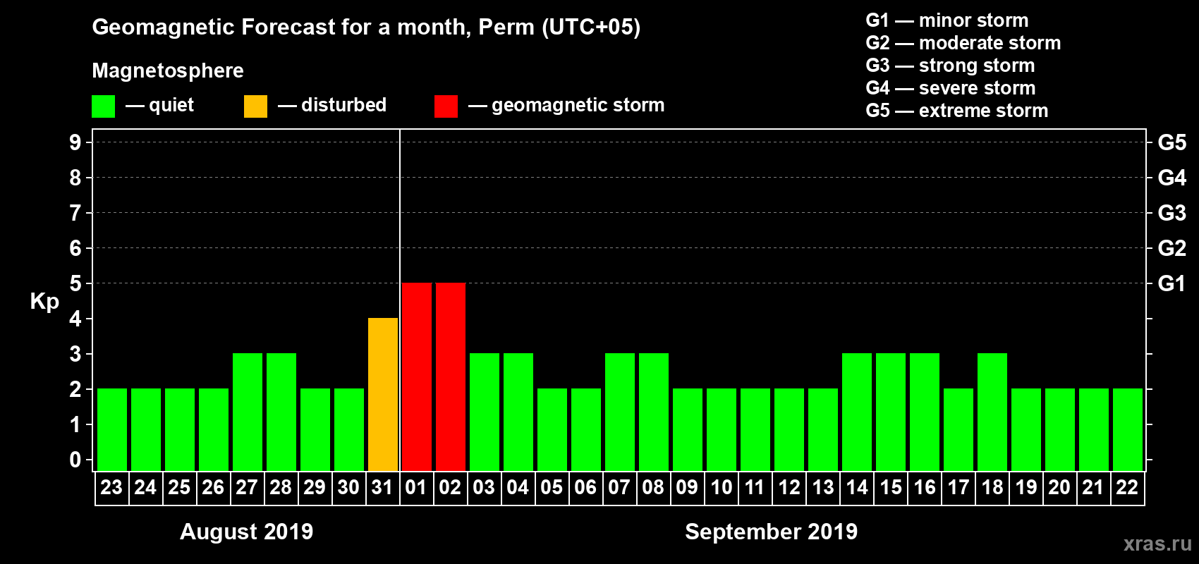 Forecast of the daily maximal value of geomagnetic index Kp for <b>1 month</b> (31 days) <b>from Aug 23, 2019 to Sep 22, 2019</b>