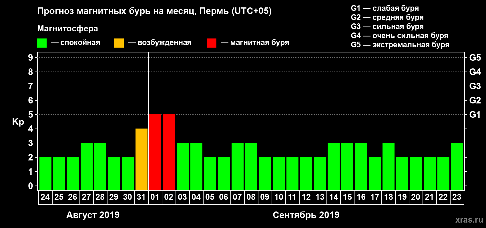 Прогноз максимального суточного геомагнитного индекса Kp на <b>1 месяц</b> (31 день) <b>с 24 августа по 23 сентября 2019 г</b>