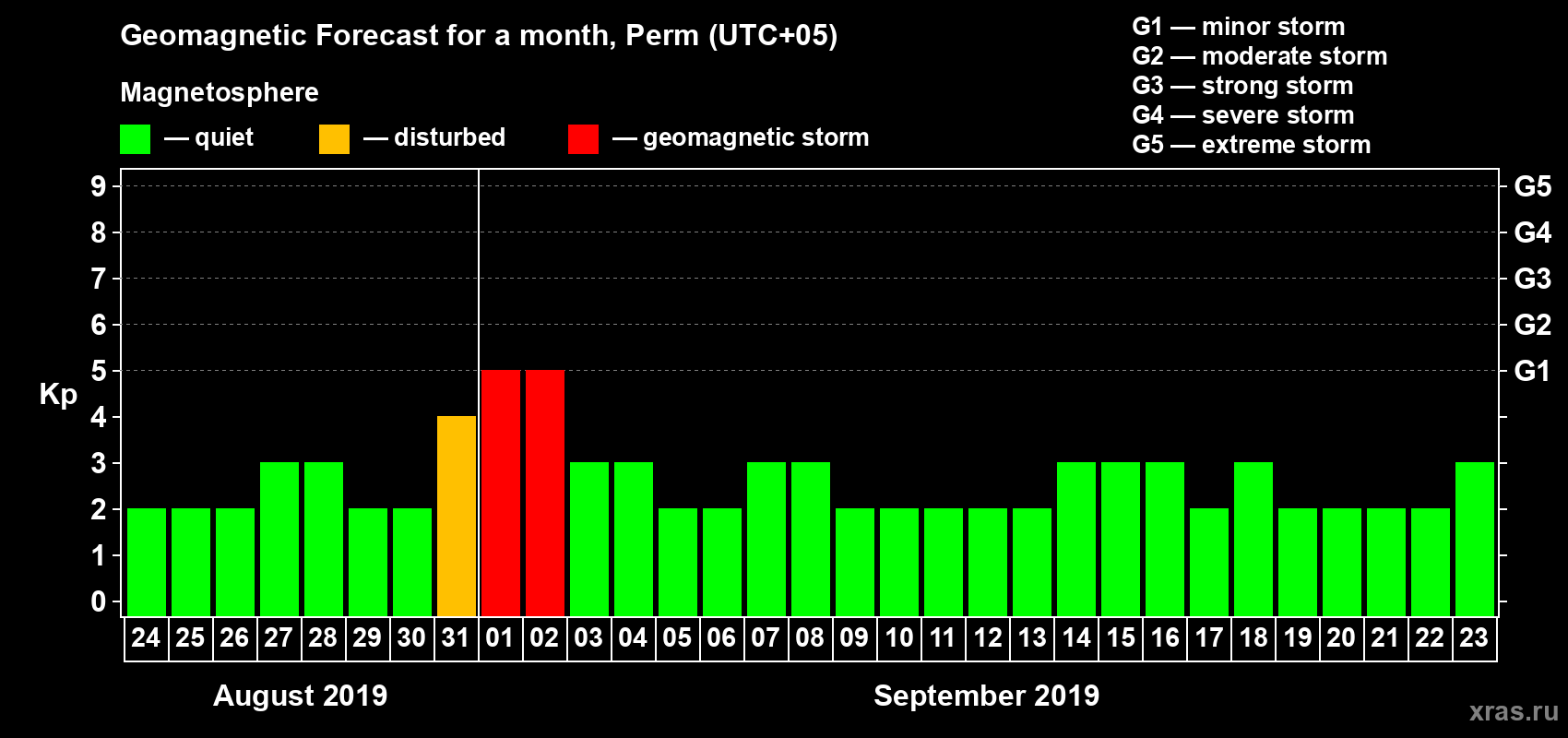 Forecast of the daily maximal value of geomagnetic index Kp for <b>1 month</b> (31 days) <b>from Aug 24, 2019 to Sep 23, 2019</b>