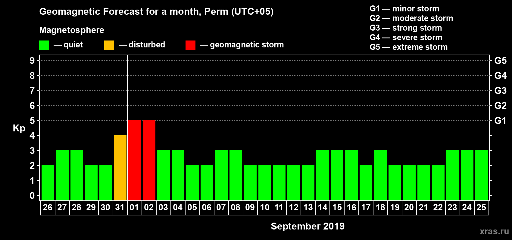 Forecast of the daily maximal value of geomagnetic index Kp for <b>1 month</b> (31 days) <b>from Aug 26, 2019 to Sep 25, 2019</b>
