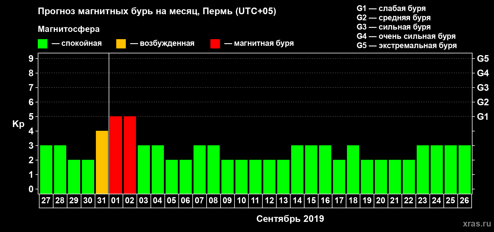 Прогноз максимального суточного геомагнитного индекса Kp на <b>1 месяц</b> (31 день) <b>с 27 августа по 26 сентября 2019 г</b>