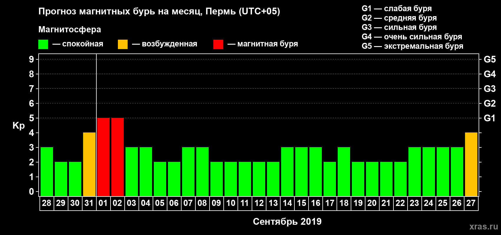 Прогноз максимального суточного геомагнитного индекса Kp на <b>1 месяц</b> (31 день) <b>с 28 августа по 27 сентября 2019 г</b>