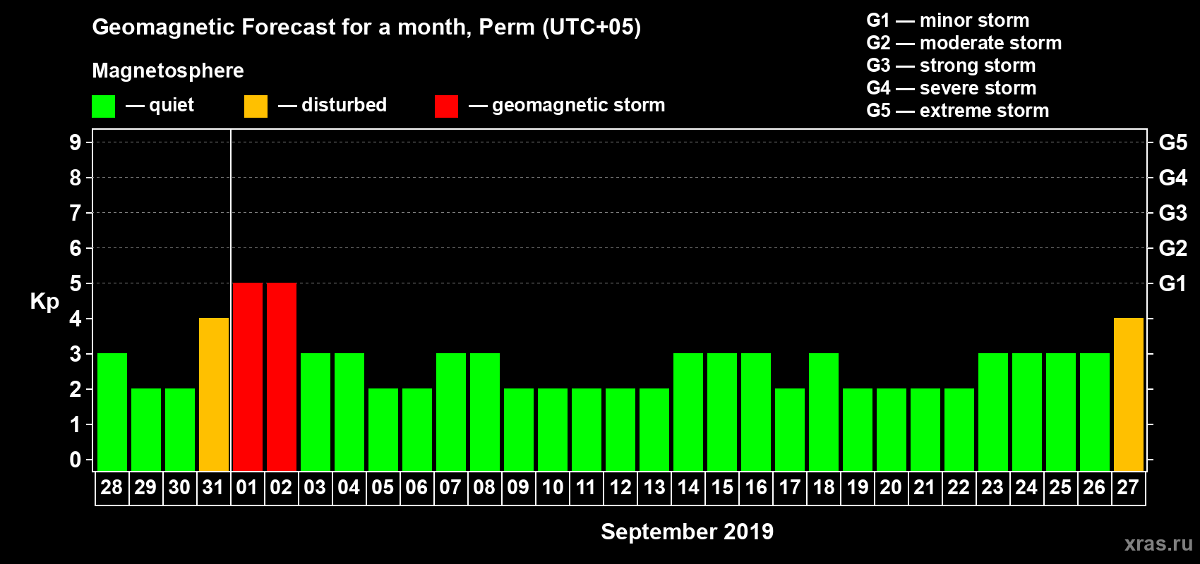 Forecast of the daily maximal value of geomagnetic index Kp for <b>1 month</b> (31 days) <b>from Aug 28, 2019 to Sep 27, 2019</b>