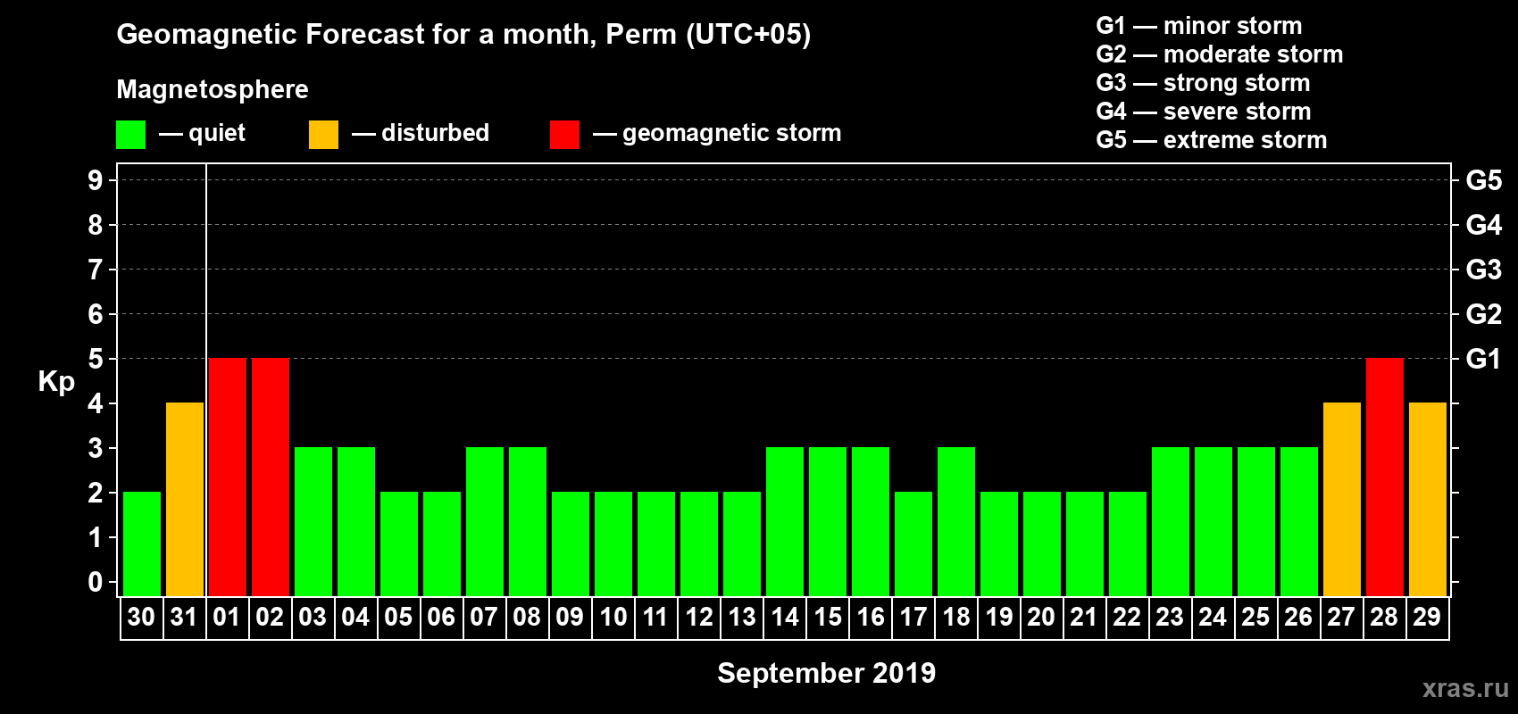Forecast of the daily maximal value of geomagnetic index Kp for <b>1 month</b> (31 days) <b>from Aug 30, 2019 to Sep 29, 2019</b>