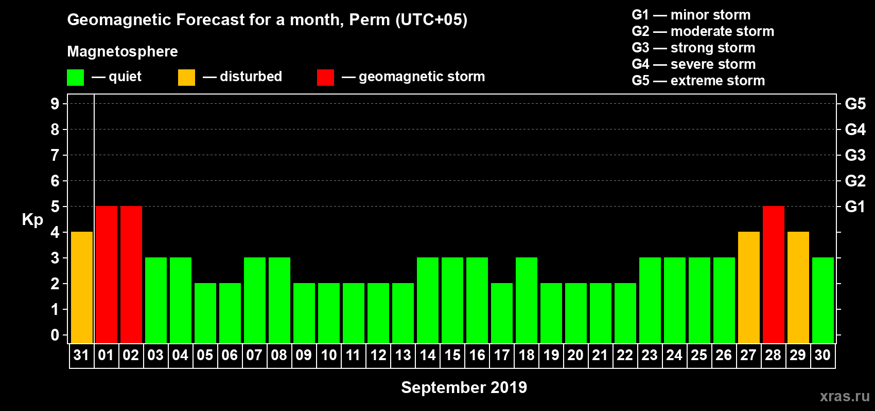 Forecast of the daily maximal value of geomagnetic index Kp for <b>1 month</b> (31 days) <b>from Aug 31, 2019 to Sep 30, 2019</b>
