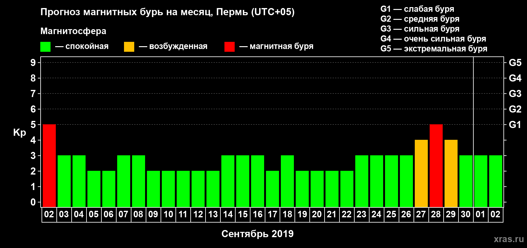 Прогноз максимального суточного геомагнитного индекса Kp на <b>1 месяц</b> (31 день) <b>с 02 сентября по 02 октября 2019 г</b>