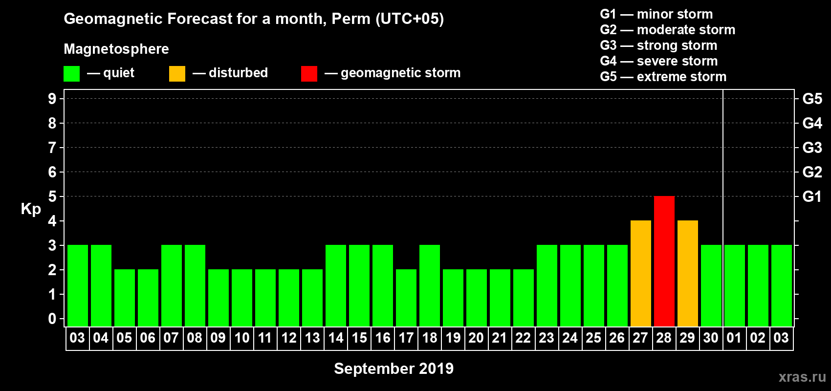 Forecast of the daily maximal value of geomagnetic index Kp for <b>1 month</b> (31 days) <b>from Sep 03, 2019 to Oct 03, 2019</b>