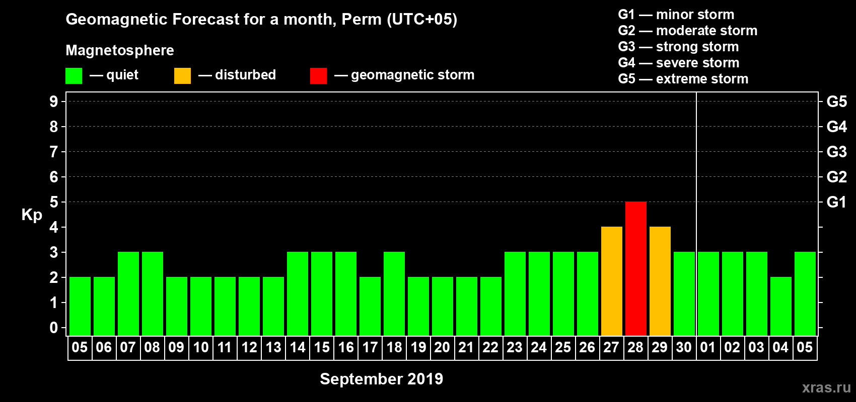 Forecast of the daily maximal value of geomagnetic index Kp for <b>1 month</b> (31 days) <b>from Sep 05, 2019 to Oct 05, 2019</b>