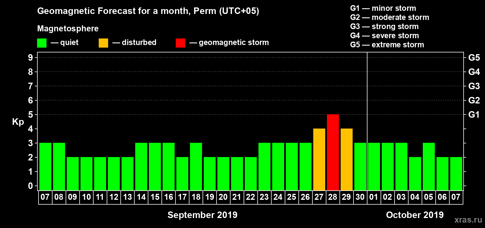 Forecast of the daily maximal value of geomagnetic index Kp for <b>1 month</b> (31 days) <b>from Sep 07, 2019 to Oct 07, 2019</b>