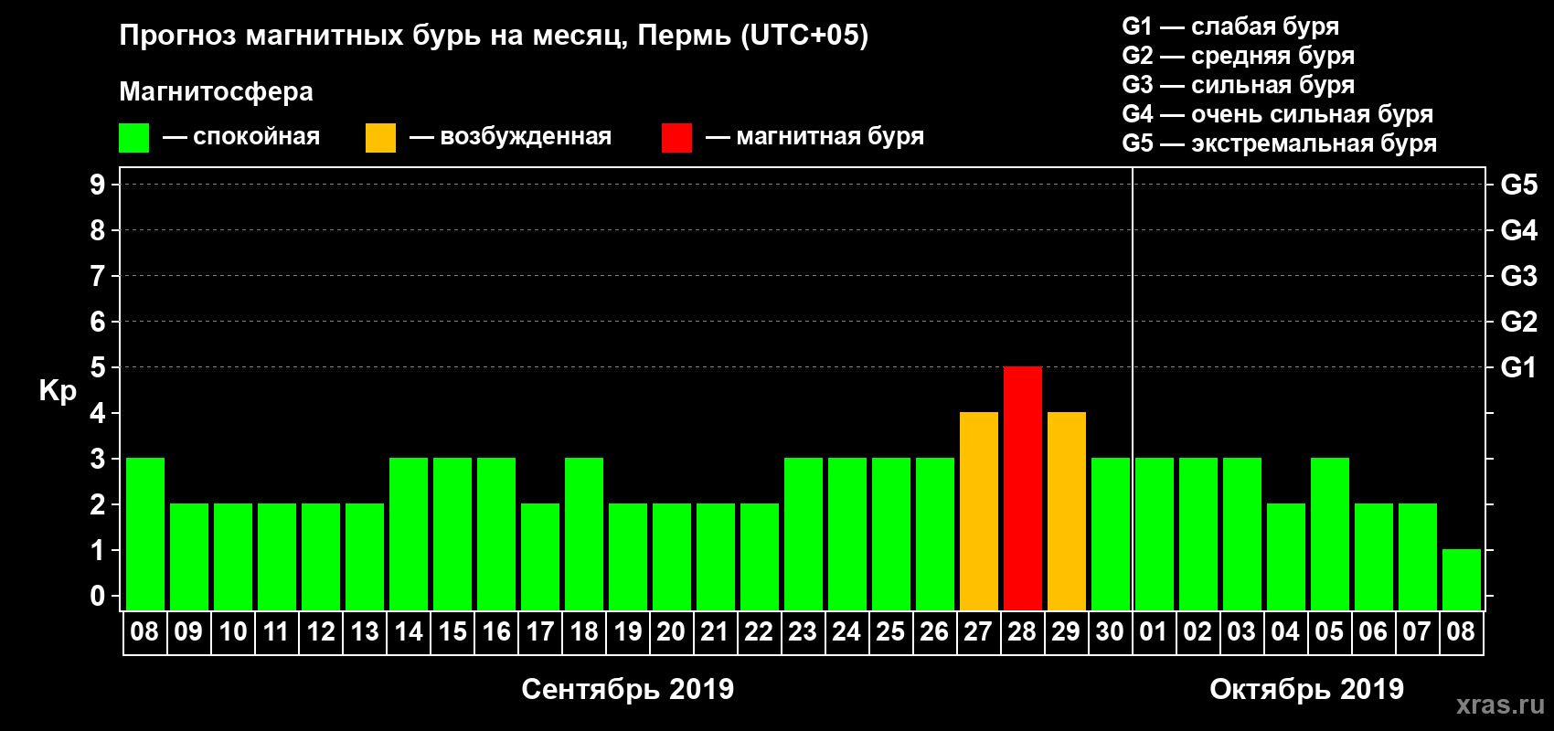 Прогноз максимального суточного геомагнитного индекса Kp на <b>1 месяц</b> (31 день) <b>с 08 сентября по 08 октября 2019 г</b>
