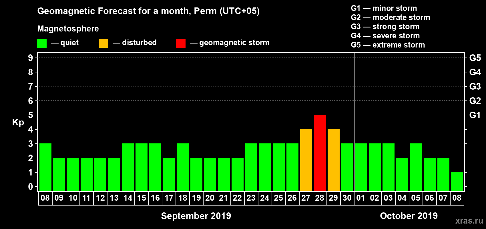 Forecast of the daily maximal value of geomagnetic index Kp for <b>1 month</b> (31 days) <b>from Sep 08, 2019 to Oct 08, 2019</b>