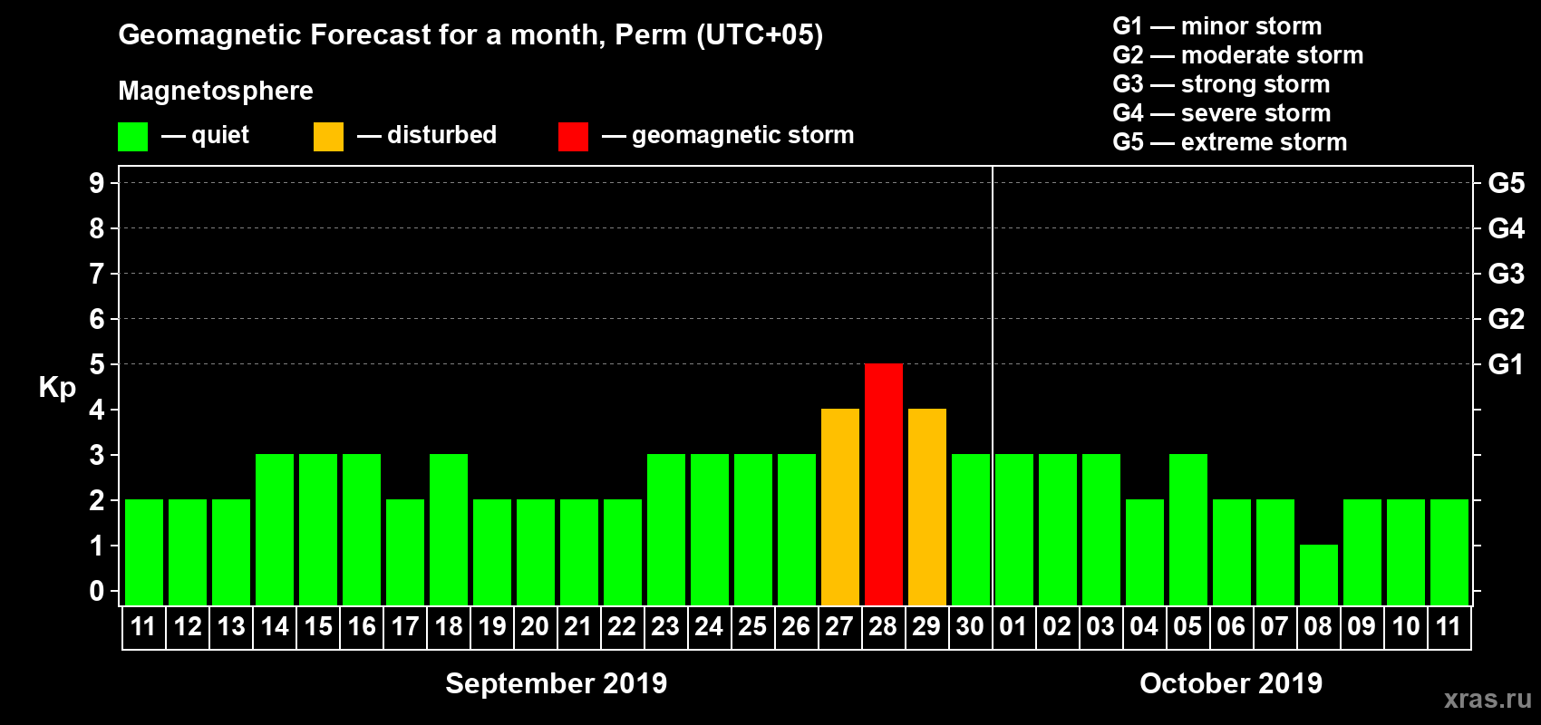 Forecast of the daily maximal value of geomagnetic index Kp for <b>1 month</b> (31 days) <b>from Sep 11, 2019 to Oct 11, 2019</b>
