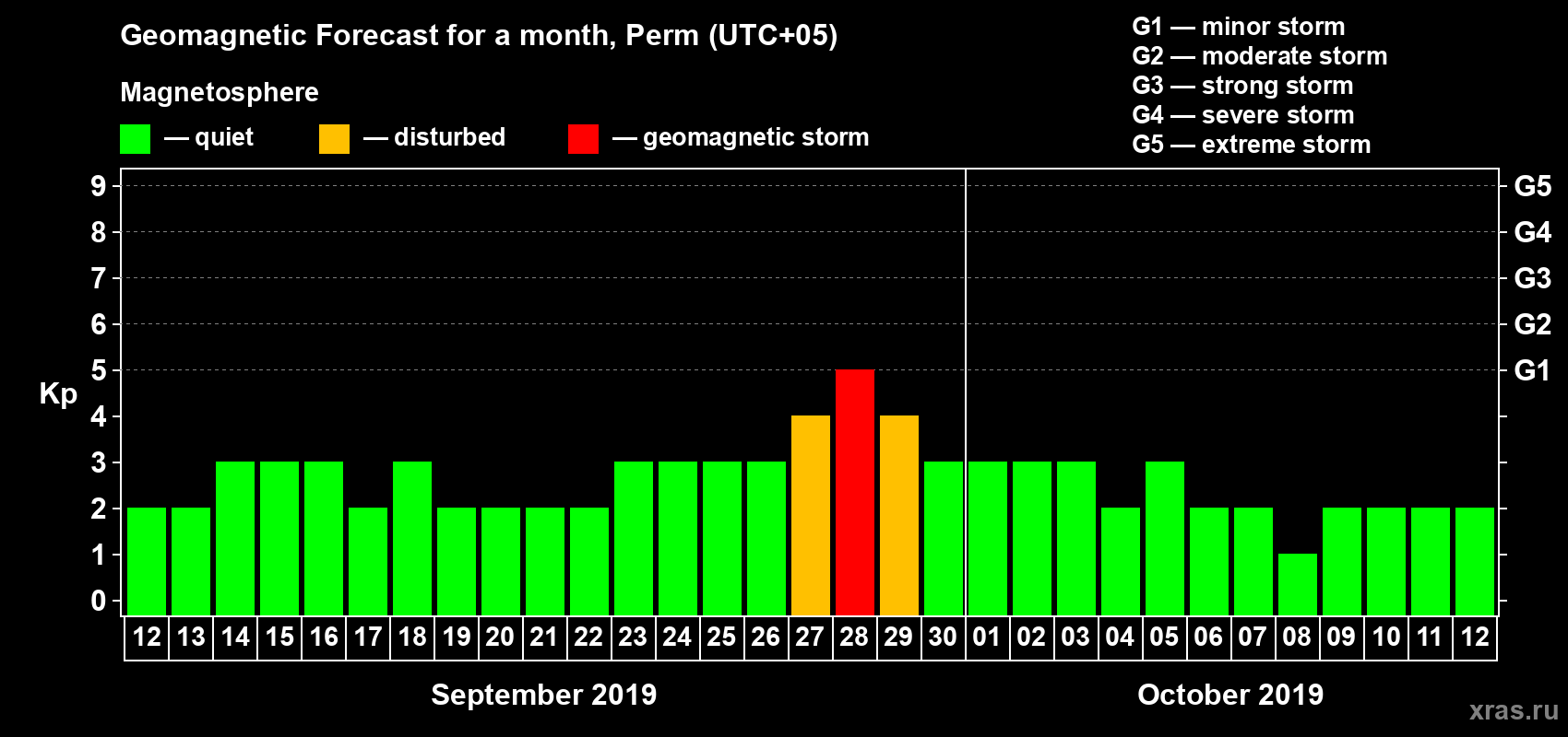 Forecast of the daily maximal value of geomagnetic index Kp for <b>1 month</b> (31 days) <b>from Sep 12, 2019 to Oct 12, 2019</b>
