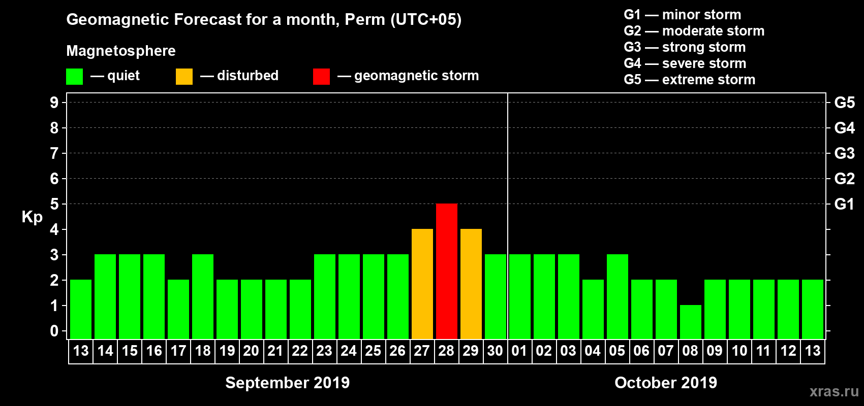 Forecast of the daily maximal value of geomagnetic index Kp for <b>1 month</b> (31 days) <b>from Sep 13, 2019 to Oct 13, 2019</b>