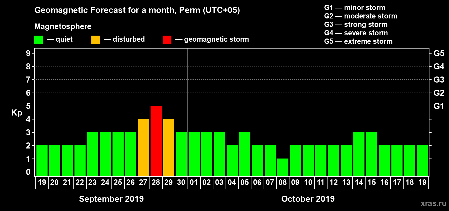 Forecast of the daily maximal value of geomagnetic index Kp for <b>1 month</b> (31 days) <b>from Sep 19, 2019 to Oct 19, 2019</b>
