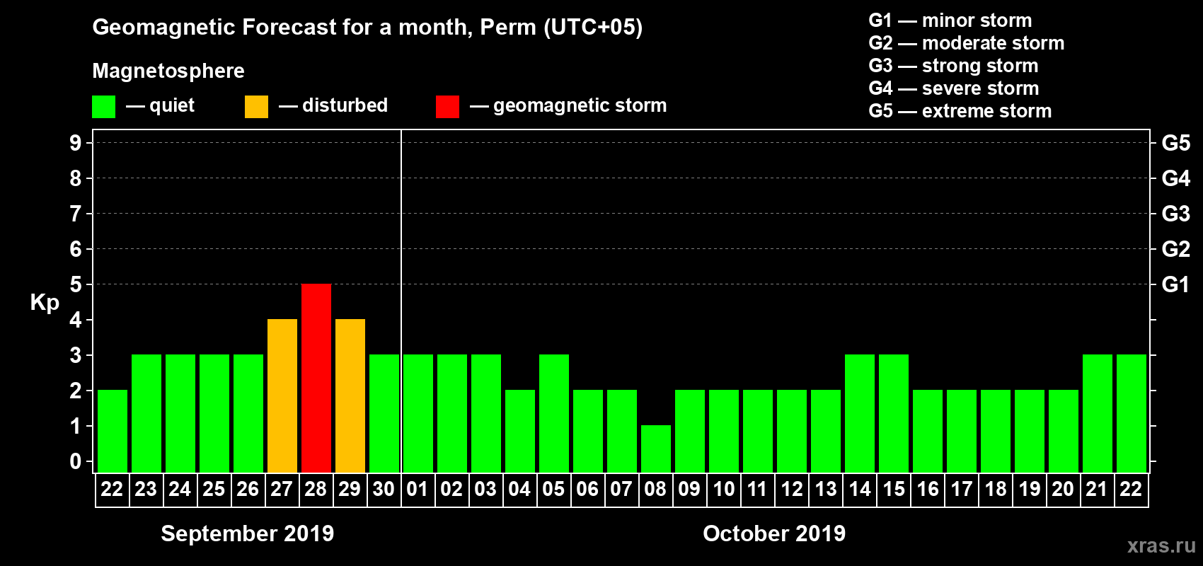 Forecast of the daily maximal value of geomagnetic index Kp for <b>1 month</b> (31 days) <b>from Sep 22, 2019 to Oct 22, 2019</b>