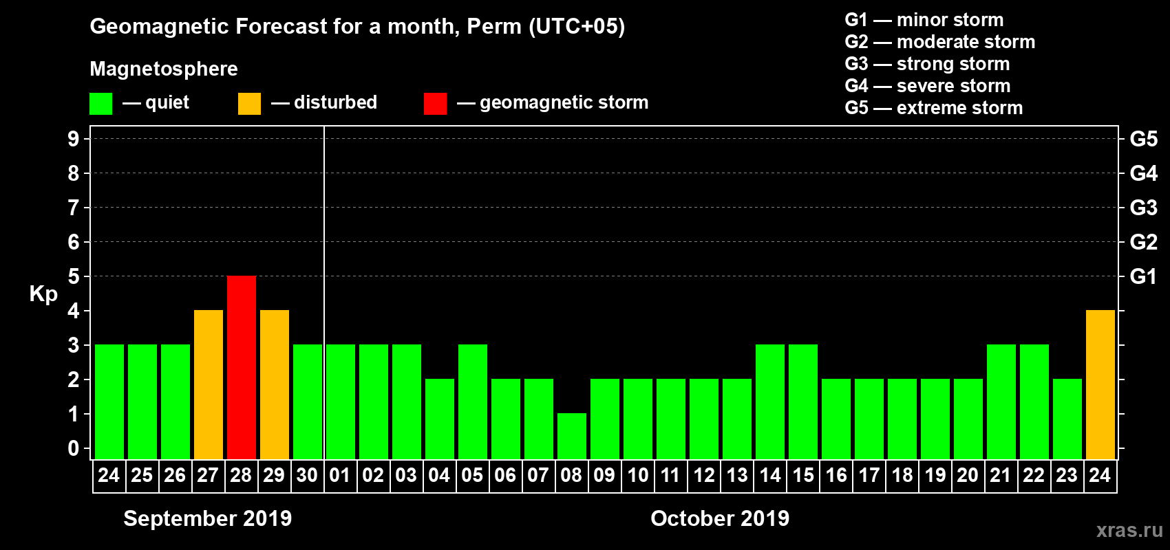 Forecast of the daily maximal value of geomagnetic index Kp for <b>1 month</b> (31 days) <b>from Sep 24, 2019 to Oct 24, 2019</b>