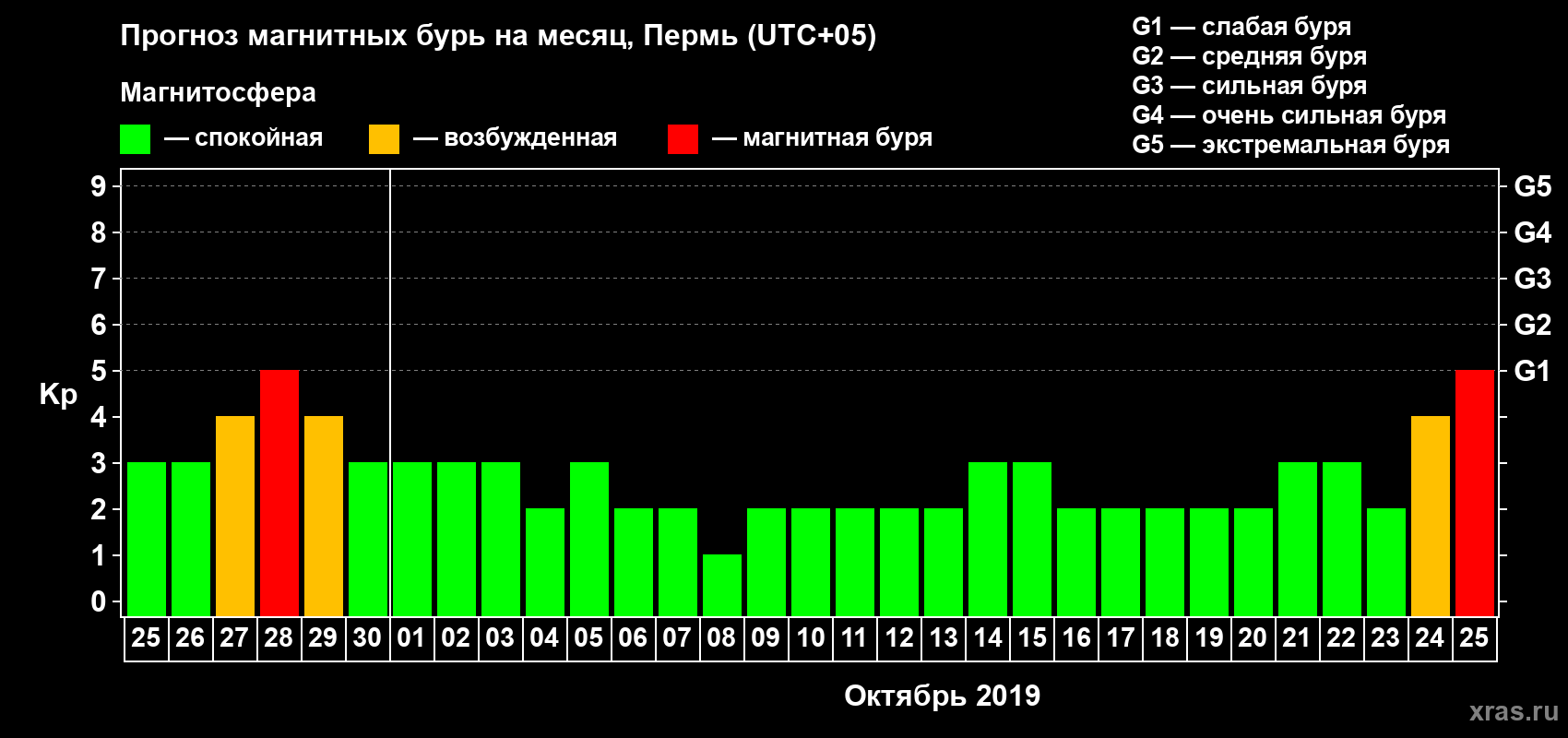 Прогноз максимального суточного геомагнитного индекса Kp на <b>1 месяц</b> (31 день) <b>с 25 сентября по 25 октября 2019 г</b>