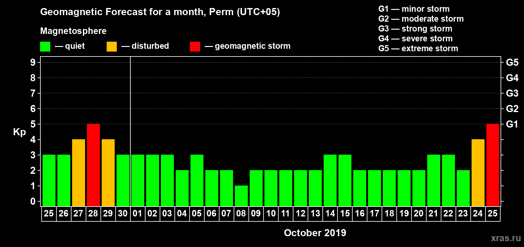 Forecast of the daily maximal value of geomagnetic index Kp for <b>1 month</b> (31 days) <b>from Sep 25, 2019 to Oct 25, 2019</b>