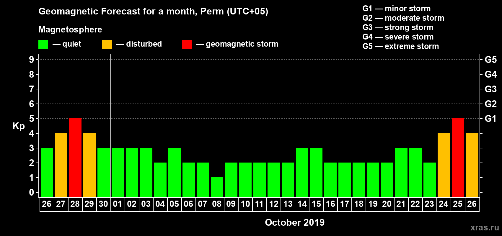 Forecast of the daily maximal value of geomagnetic index Kp for <b>1 month</b> (31 days) <b>from Sep 26, 2019 to Oct 26, 2019</b>