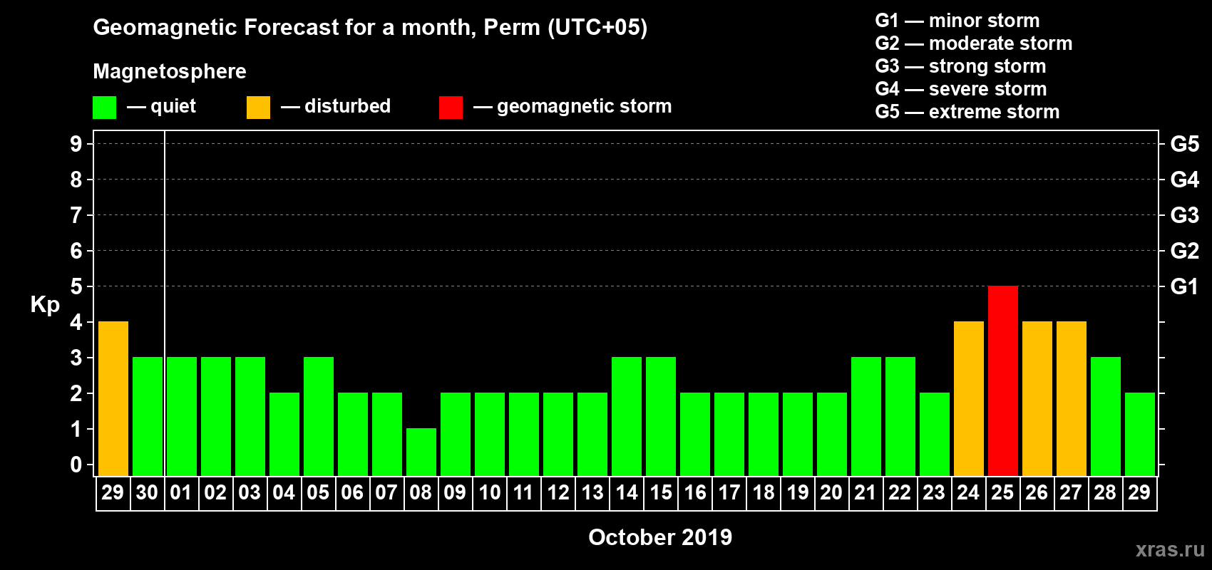 Forecast of the daily maximal value of geomagnetic index Kp for <b>1 month</b> (31 days) <b>from Sep 29, 2019 to Oct 29, 2019</b>