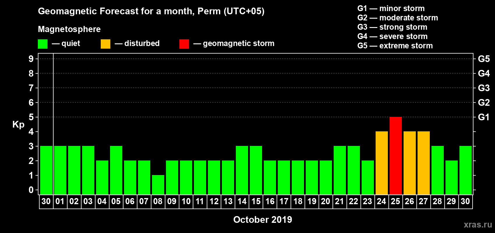 Forecast of the daily maximal value of geomagnetic index Kp for <b>1 month</b> (31 days) <b>from Sep 30, 2019 to Oct 30, 2019</b>