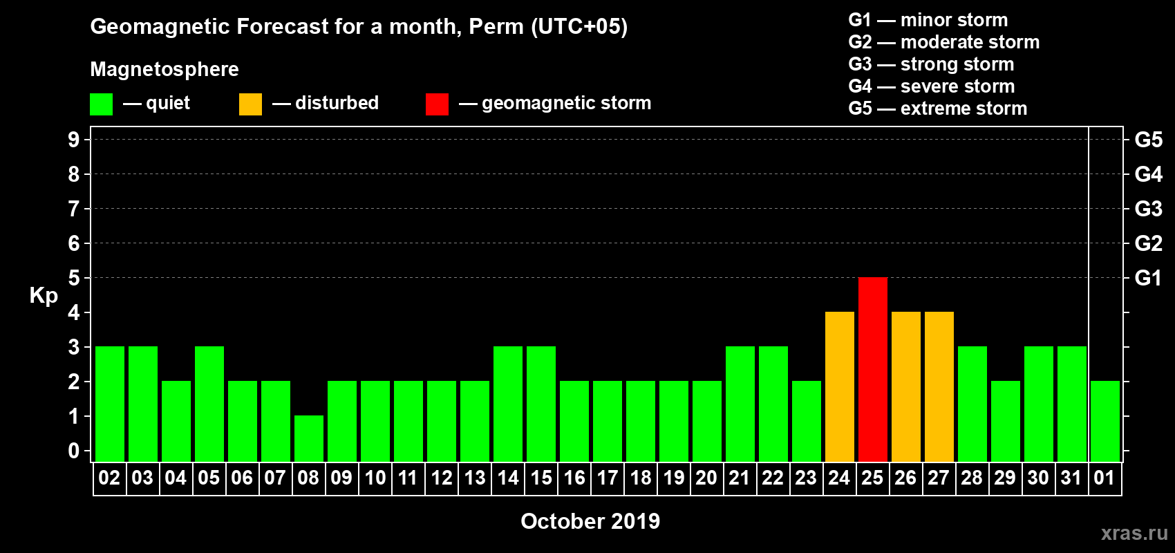 Forecast of the daily maximal value of geomagnetic index Kp for <b>1 month</b> (31 days) <b>from Oct 02, 2019 to Nov 01, 2019</b>
