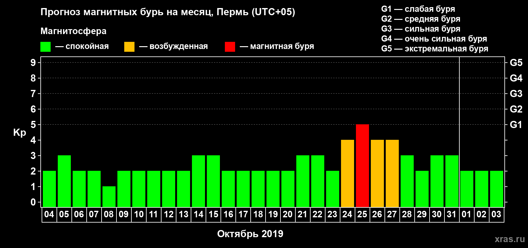 Прогноз максимального суточного геомагнитного индекса Kp на <b>1 месяц</b> (31 день) <b>с 04 октября по 03 ноября 2019 г</b>