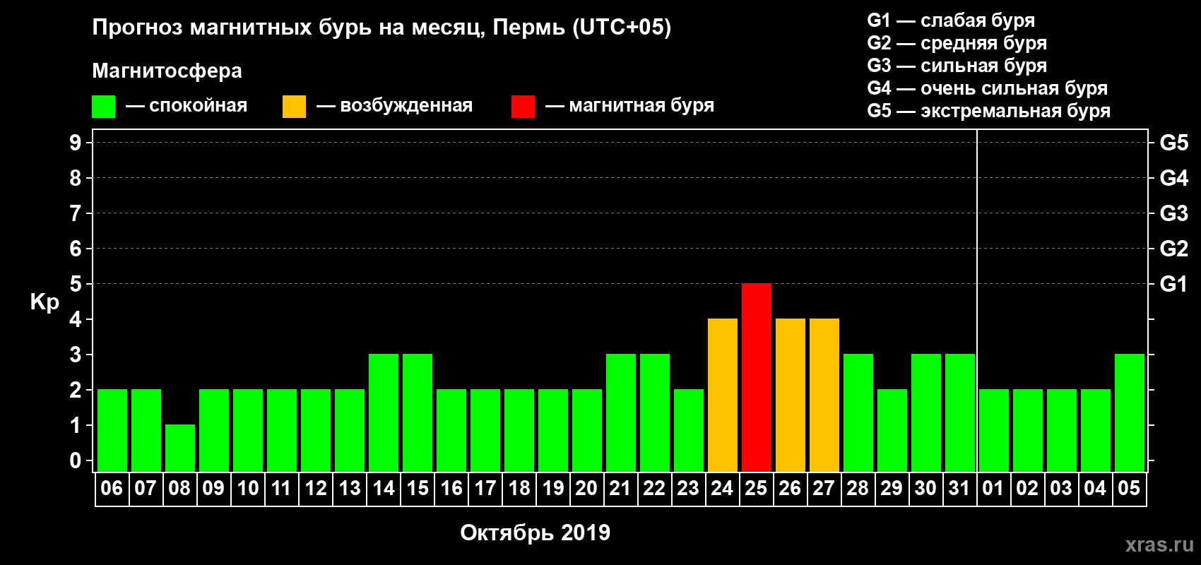 Прогноз максимального суточного геомагнитного индекса Kp на <b>1 месяц</b> (31 день) <b>с 06 октября по 05 ноября 2019 г</b>