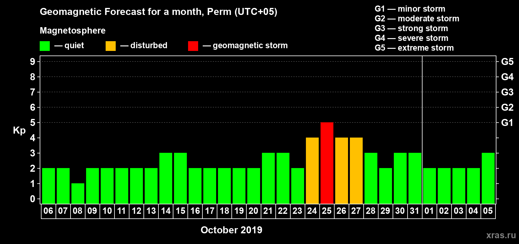 Forecast of the daily maximal value of geomagnetic index Kp for <b>1 month</b> (31 days) <b>from Oct 06, 2019 to Nov 05, 2019</b>