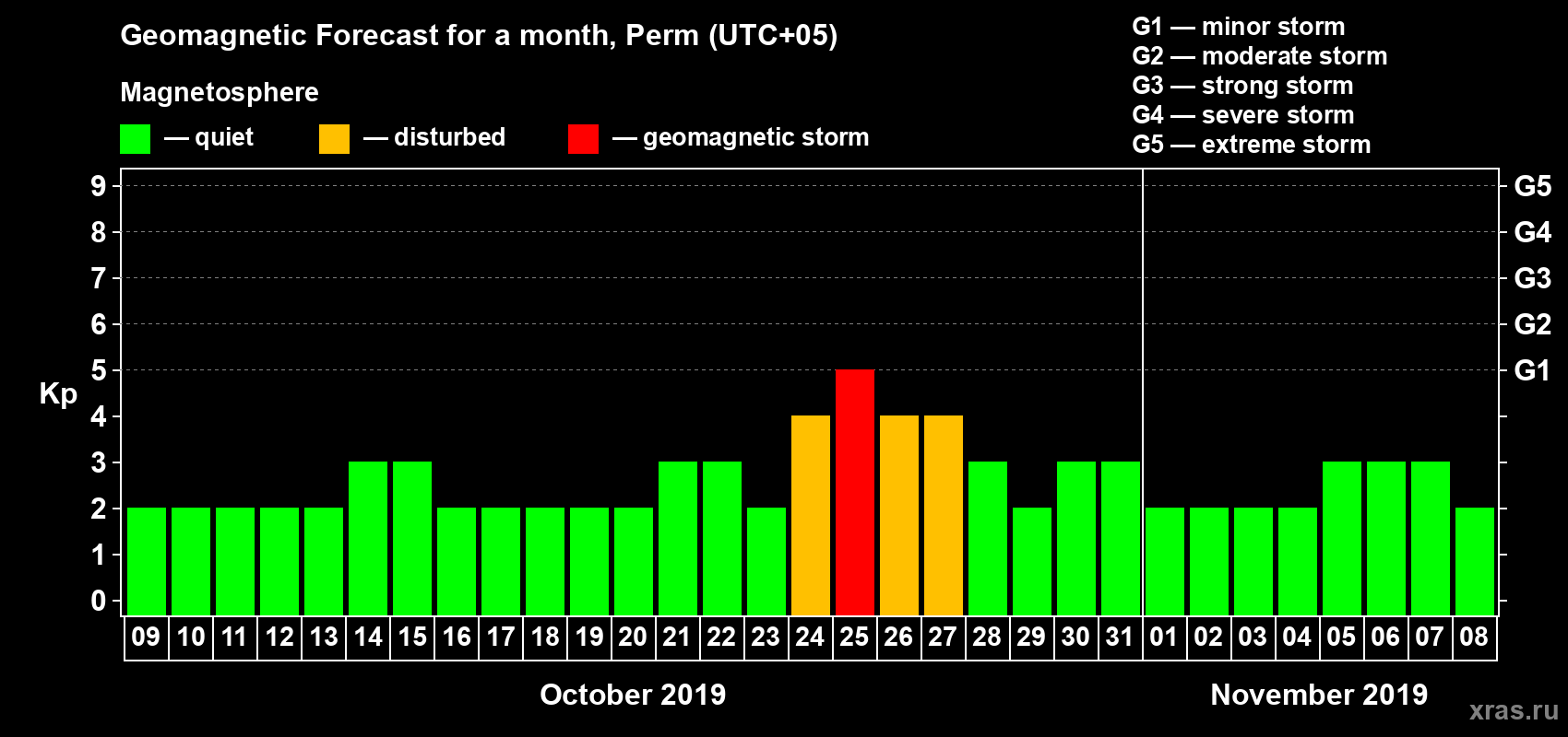 Forecast of the daily maximal value of geomagnetic index Kp for <b>1 month</b> (31 days) <b>from Oct 09, 2019 to Nov 08, 2019</b>