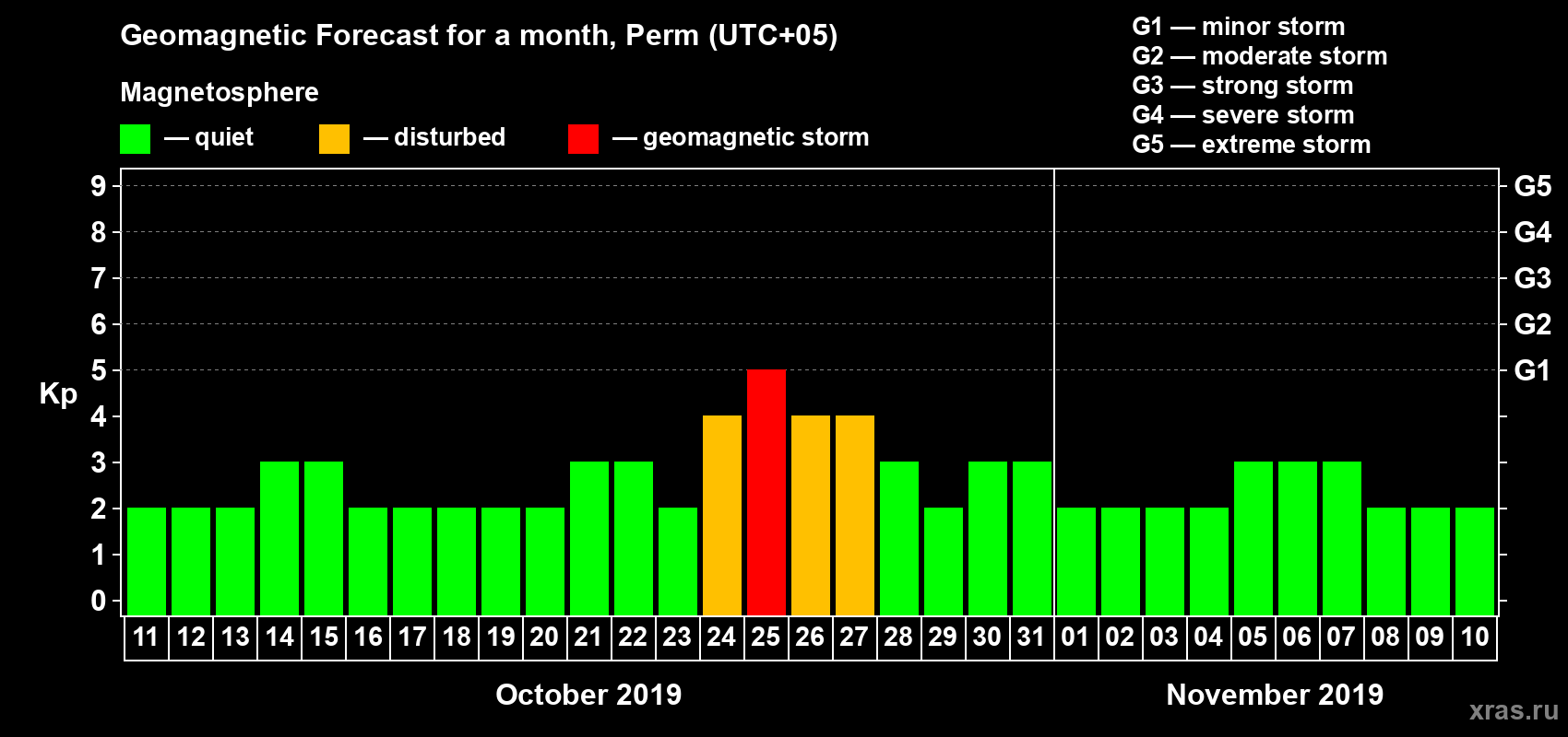 Forecast of the daily maximal value of geomagnetic index Kp for <b>1 month</b> (31 days) <b>from Oct 11, 2019 to Nov 10, 2019</b>